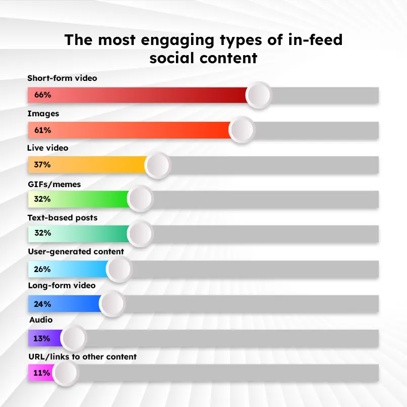 Types of social media content